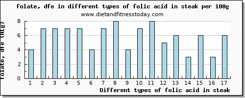 folic acid in steak folate, dfe per 100g